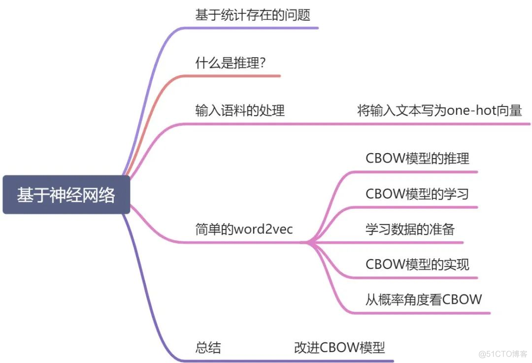 word2vec 轻量_机器学习