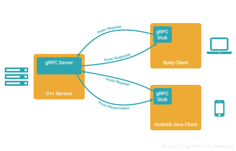 springboot grpc不写proto文件_spring boot