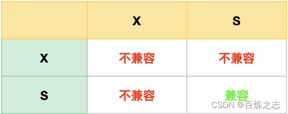 mysql的select如何加锁_mysql