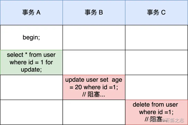 mysql的select如何加锁_数据库_07