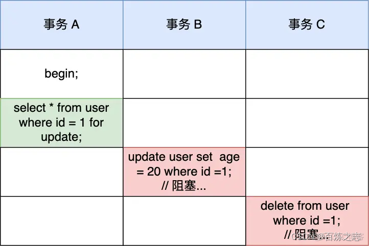 mysql的select如何加锁_mysql_07