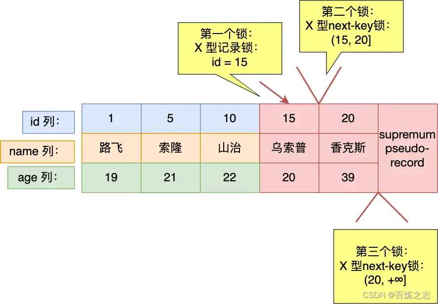 mysql的select如何加锁_主键_14