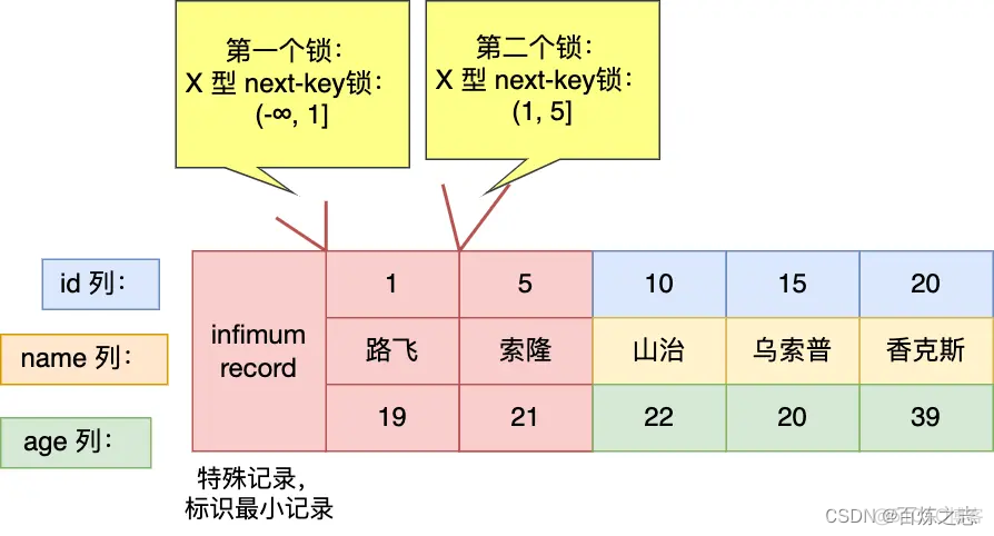 mysql的select如何加锁_记录锁_18