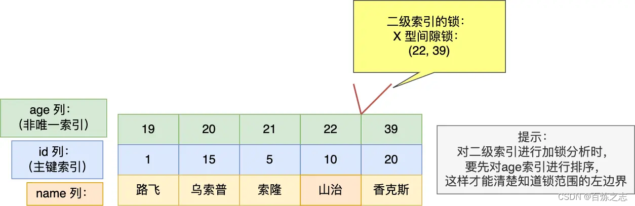 mysql的select如何加锁_主键_22