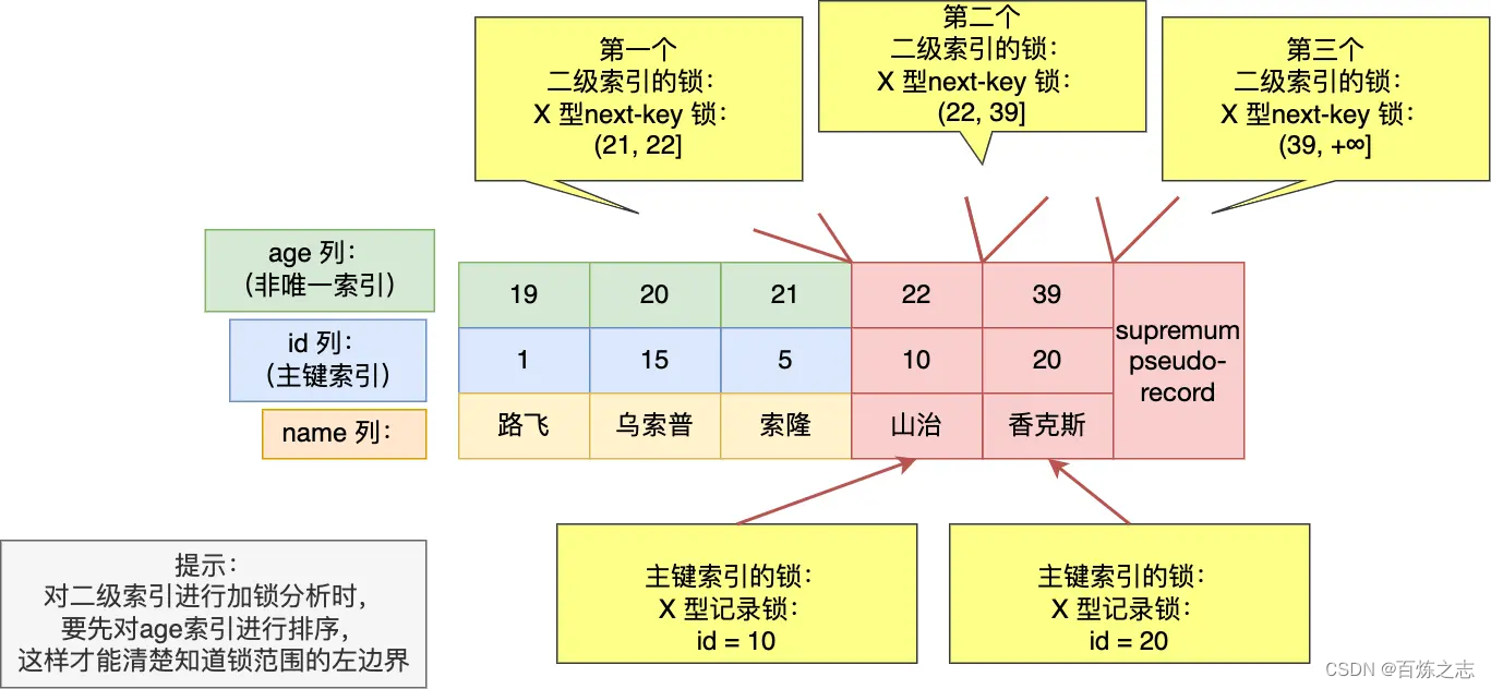 mysql的select如何加锁_主键_27