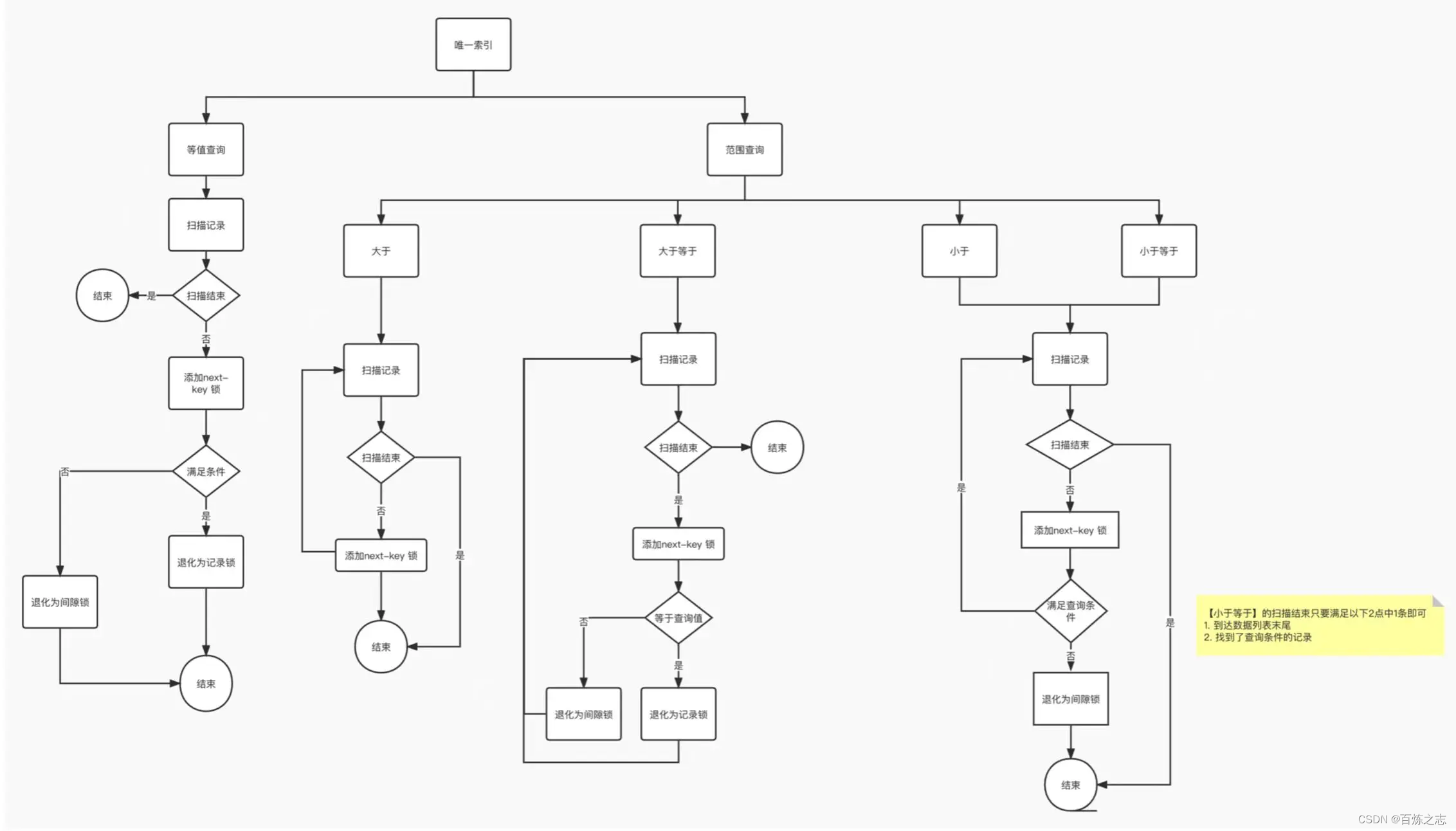 mysql的select如何加锁_mysql的select如何加锁_28