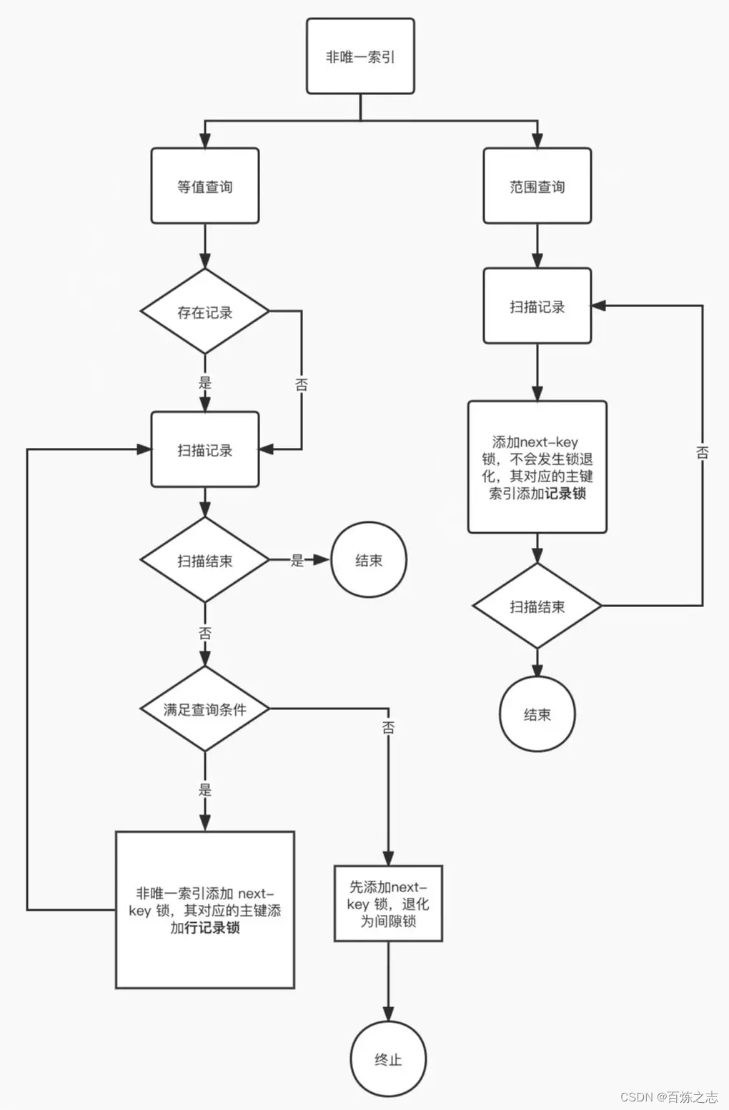 mysql的select如何加锁_mysql_29