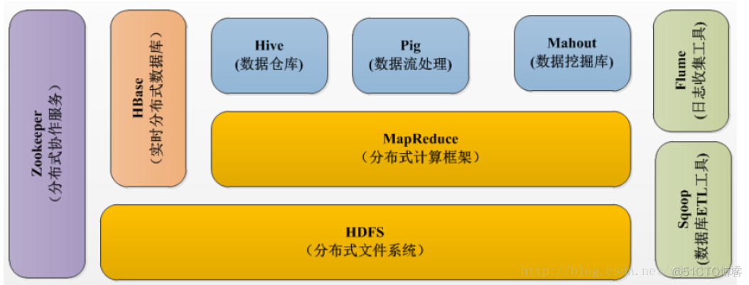 hadoop 4个datanode3个副本_分布式