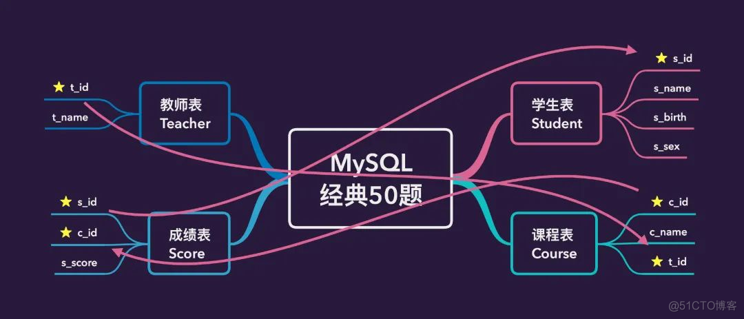 50道mysql_sql_02