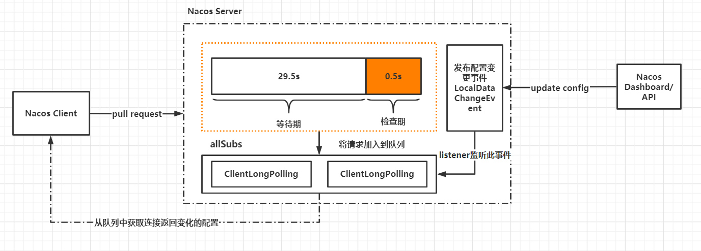 nacos 动态配置隐藏redis_config_05