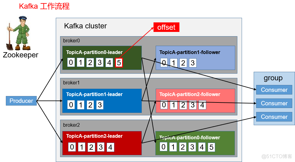 kafka 批量消费 配置50000_hadoop_07