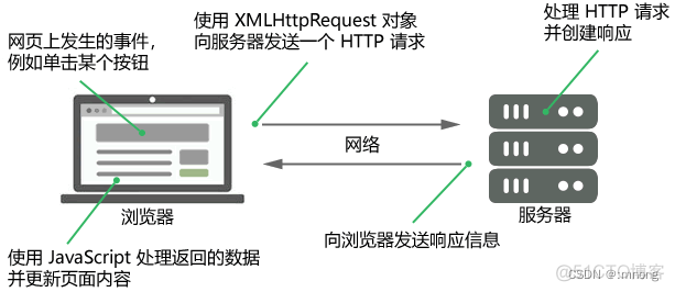 java中如何修改request请求的header请求头_Web