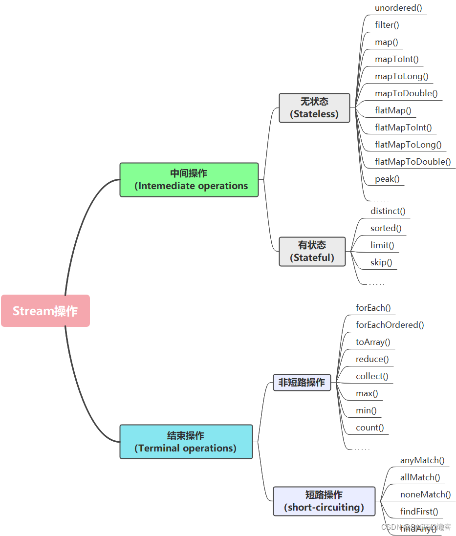 java stream 计算total_java stream 计算total