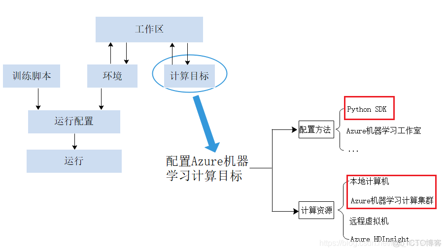 AZURE用python可以删除目标表吗_machine learning