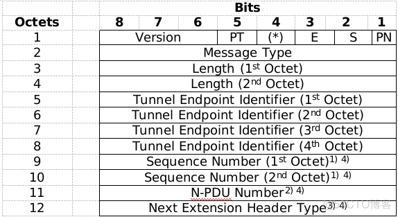 gtp协议用wireshark解析_IP_04