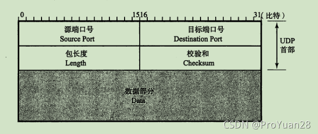 centos7 测试udp 端口_linux网络编程