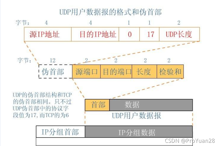 centos7 测试udp 端口_校验和_02