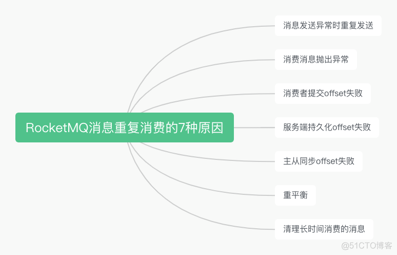 消息队列断连 重复消费_kafka