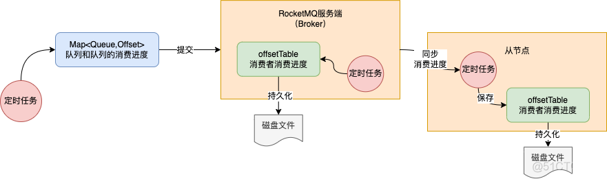 消息队列断连 重复消费_rocketmq_18