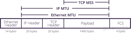 通过wireshark查看MTU_IP