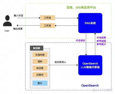 对接开源大模型应用开发平台最佳实践_阿里云_03