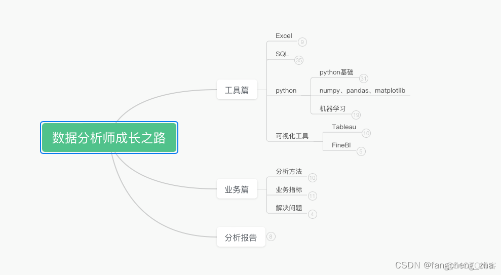 数据分析师成长之路_大数据