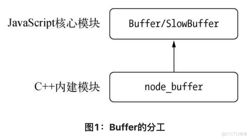 阅读周·深入浅出的Node.js | 文件与网络的二进制数据处理，从理解Buffer开始_node.js