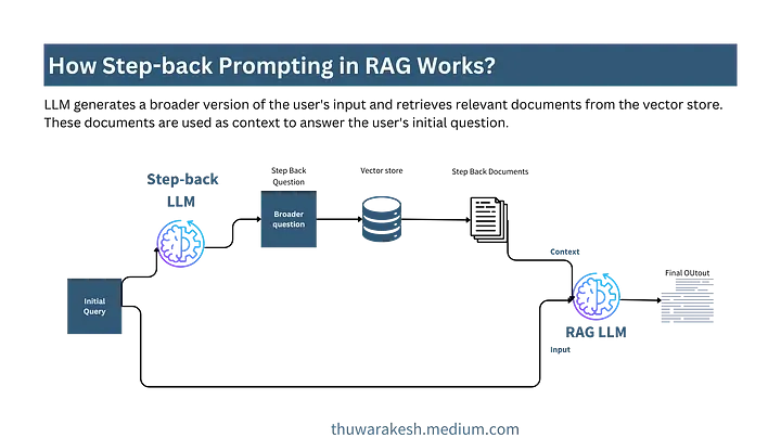 化“腐朽”为“神奇”：5 种 RAG 优化技术应对千奇百怪的 Query-AI.x社区