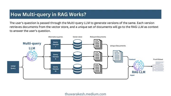 化“腐朽”为“神奇”：5 种 RAG 优化技术应对千奇百怪的 Query-AI.x社区