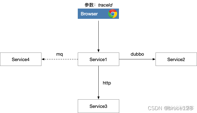 rocketmq AccessKey AccessSecret 哪里获取_ide