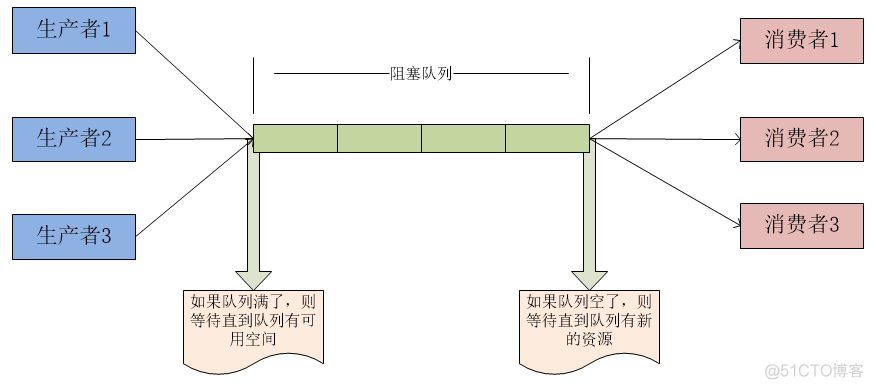 java 队列线程安全么_生产者-消费者模型