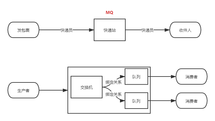 java rabbitmq消费者创建队列绑定交换机_应用程序