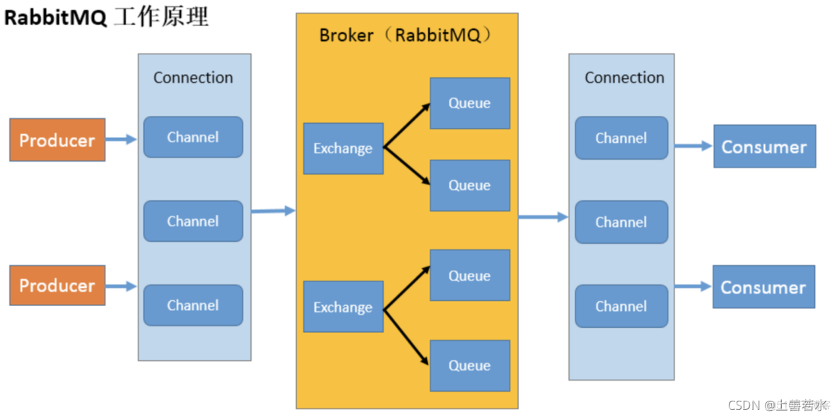 java rabbitmq消费者创建队列绑定交换机_Server_03