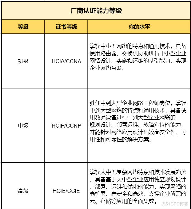 想考HCIE，可以直接跳过HCIA和HCIP吗?_新技术_02