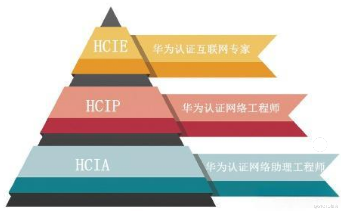 想考HCIE，可以直接跳过HCIA和HCIP吗?_IT