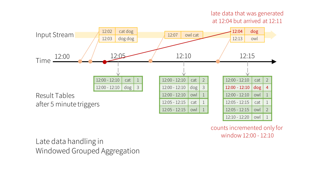 使用 Spark SQL 的内置函数处理时间戳_kafka_04