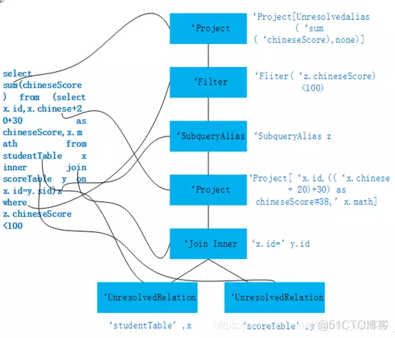 sparksql属于实时计算框架吗_执行计划_05