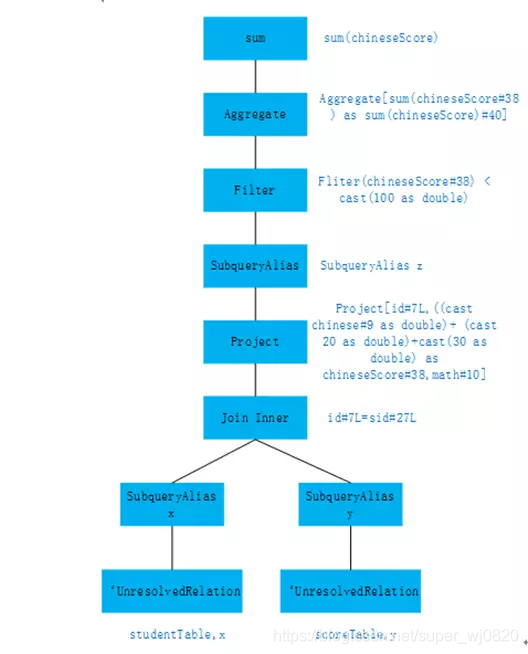 sparksql属于实时计算框架吗_执行计划_06