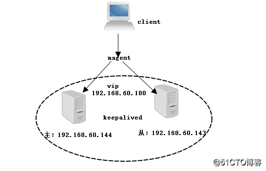 keepalived 高可用原理_配置文件