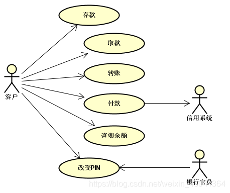 java银行ATM系统图形化管理_协作图