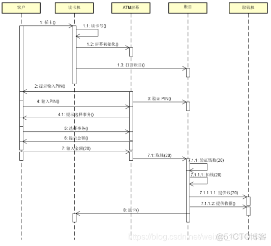 java银行ATM系统图形化管理_协作图_03