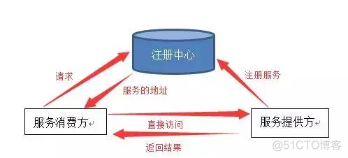 为什么dubbo的出入参要实现序列化接口_程序员