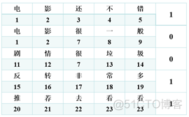 电影用户影评分析hadoop_数据集_05