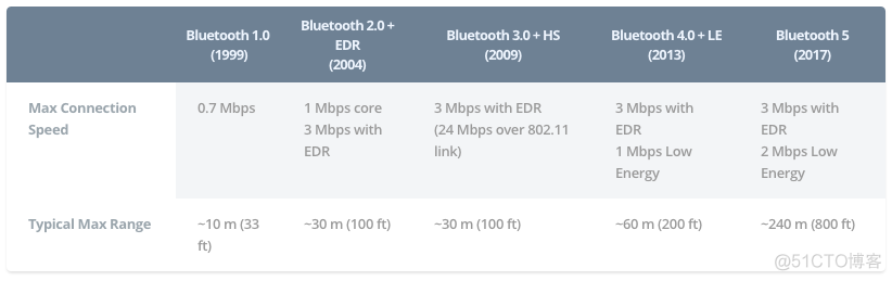 BluetoothGattDescriptor 什么作用_嵌入式_09