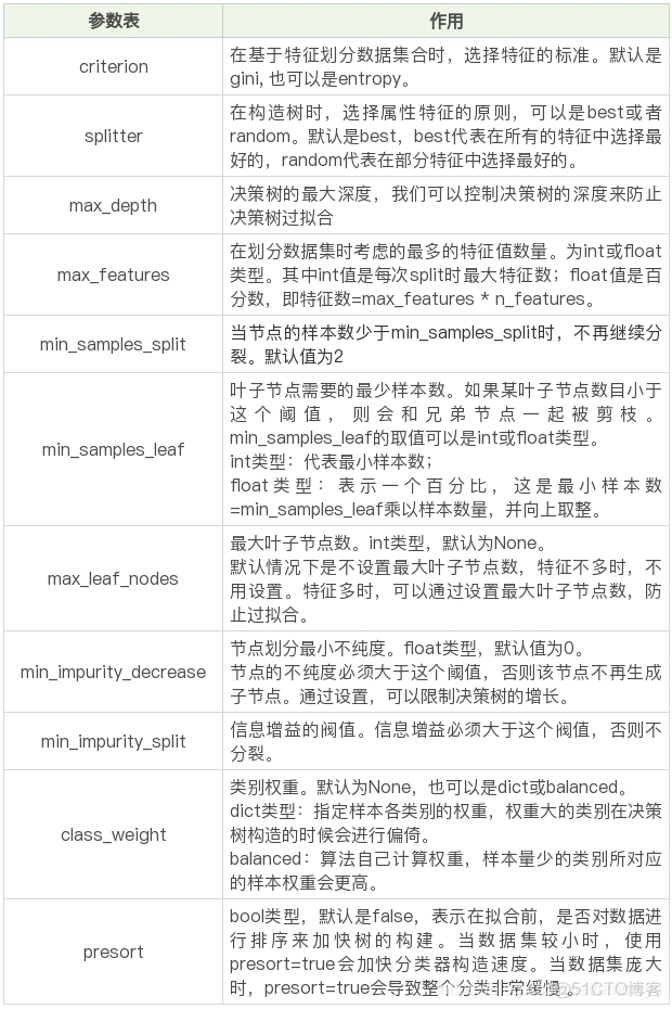 机器学习 基尼指数 基尼指数的定义_机器学习 基尼指数 基尼指数的定义