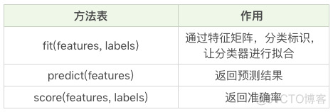 机器学习 基尼指数 基尼指数的定义_决策树_02