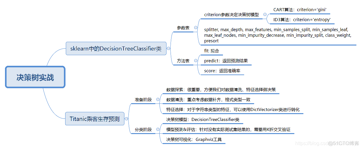 机器学习 基尼指数 基尼指数的定义_数据分析_13