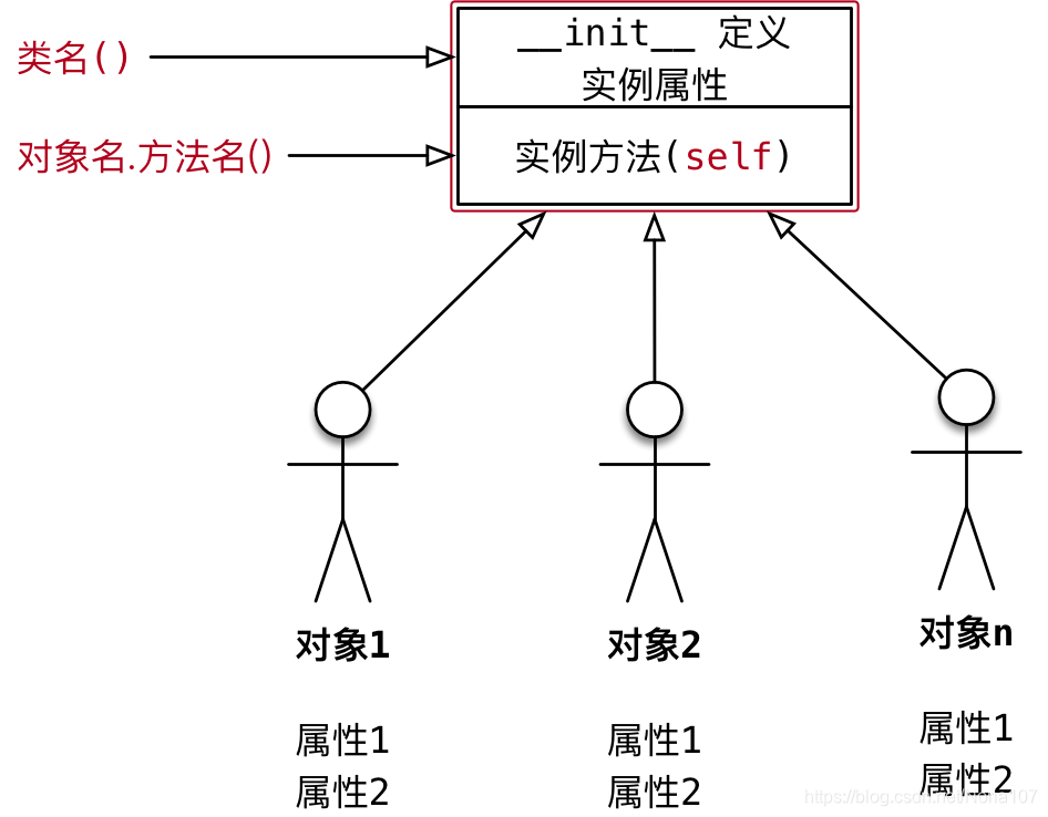 python中创建实体类给实体类中对象赋值_面向对象_02