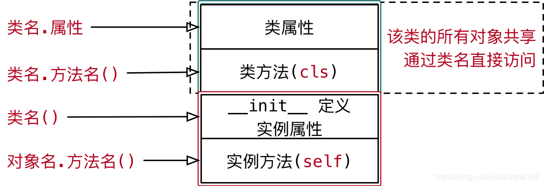 python中创建实体类给实体类中对象赋值_面向对象_03