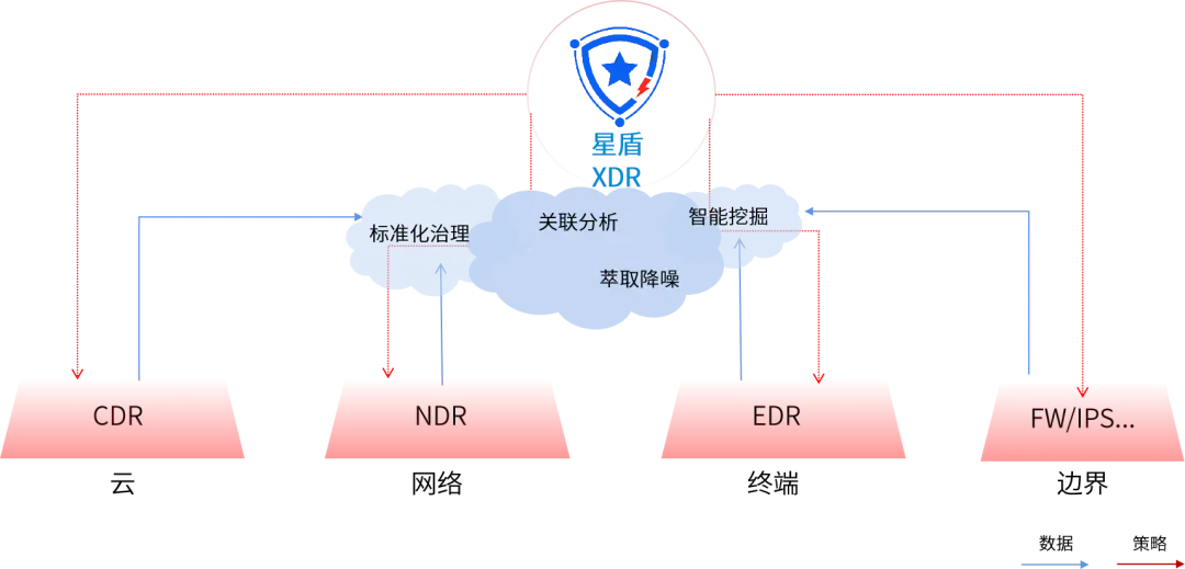 构建常态化安全防线：XDR的态势感知与自动化响应机制_态势感知